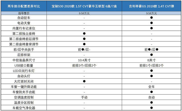 7至10万元自主紧凑suv怎么选? 新款宝骏530叫板吉利帝豪gs