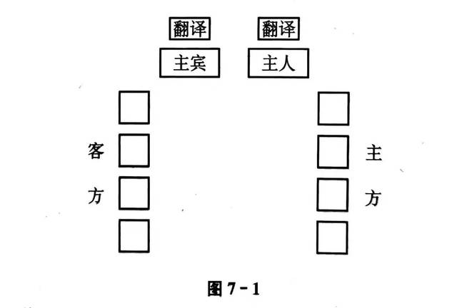 注:主宾与主人身份职务对等或大体对等时,双方居中,主左客右.