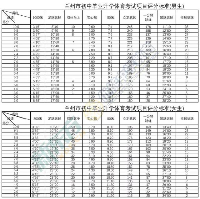 2020中考早规划 2019兰州市中考体育考试评分标准