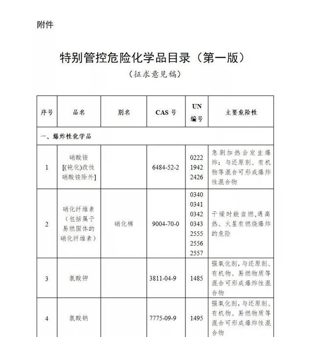 《特别管控危险化学品目录》征求意见稿发布