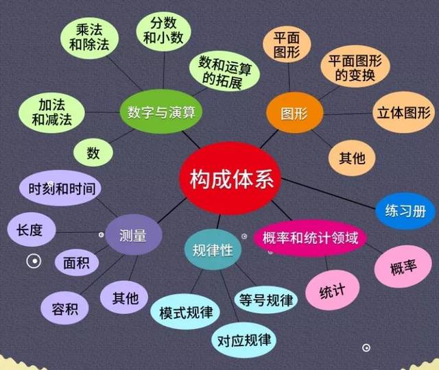 部分,系统高效地帮助孩子轻松理解抽象复杂的数学概念