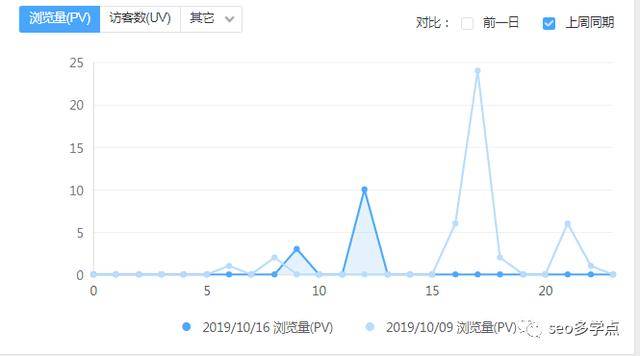 新手seo入门网页统计pv值详细讲解