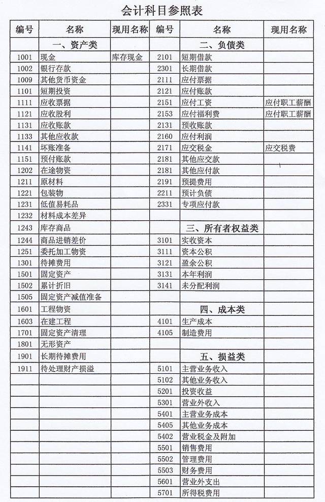 教你快速记忆会计科目表 汇总导图