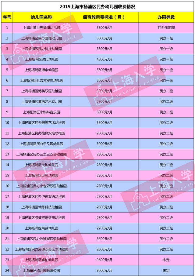 2019年杨浦区民办幼儿园收费情况汇总