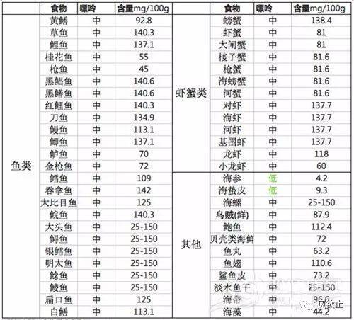 两张表告诉你,这些食物,高尿酸,痛风患者都可以放心吃