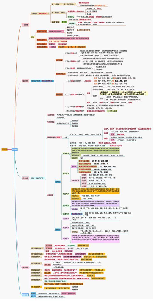 2020公务员考试行测各模块思维导图,知识点一目了然,助你上岸!