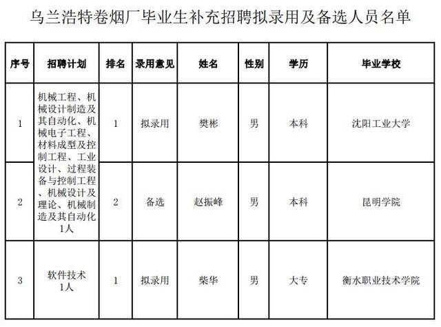 卷烟厂毕业生补充招聘拟录用及备选人员名单 "长理职培"隶属于长沙