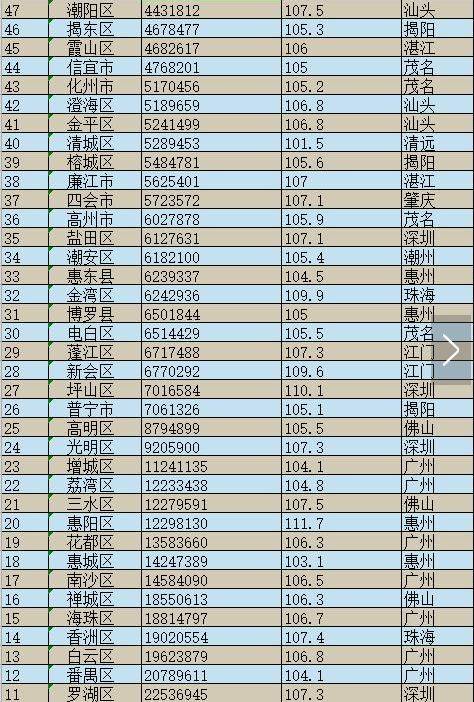 饶平县,海丰县,吴川市,阳东区,惠来县,清新区,江城区,英德市,陆丰市