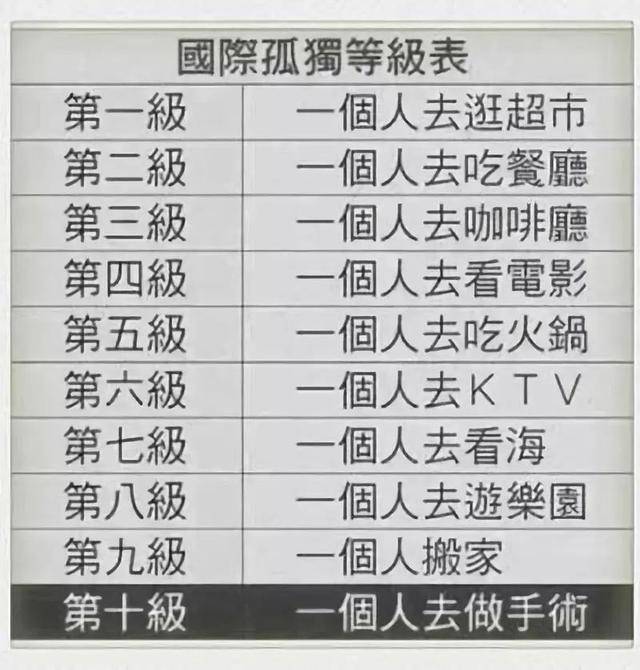 网传"国际孤独等级"表