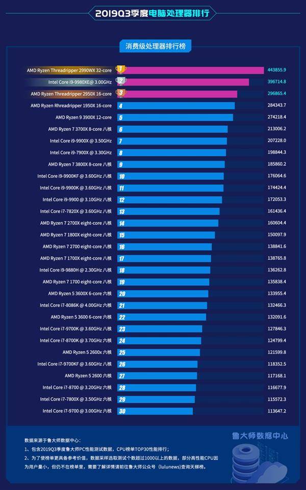 最新PC处理器排行:AMD、Intel终于五五开