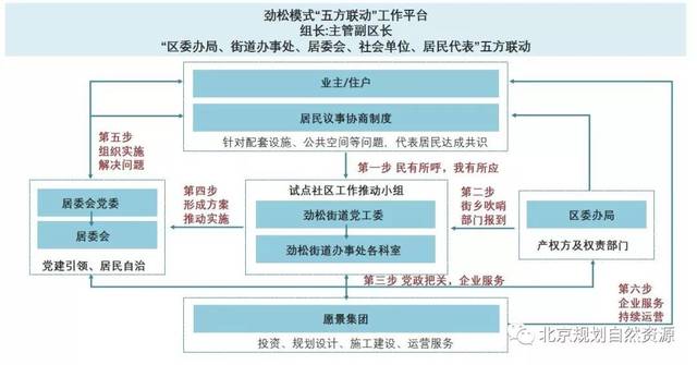 出社会以后-挂机方案2019都会更新论坛参选案例：老旧小区改造的范例——北京劲松北社区改造_手 ...挂机论坛(15)