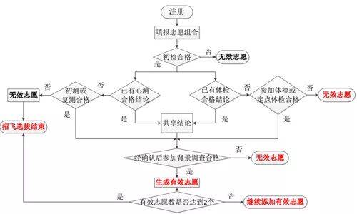 考机场工作人员怎样考