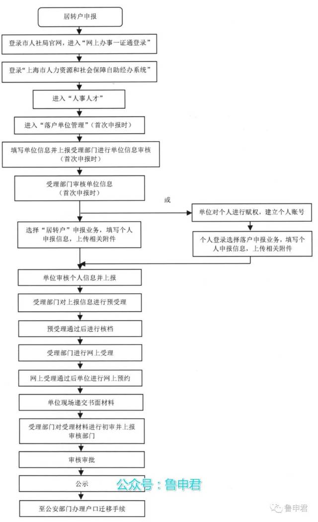 干货分享,上海落户新系统(一网通办)落户流程,附查询渠道 五,居转户迁