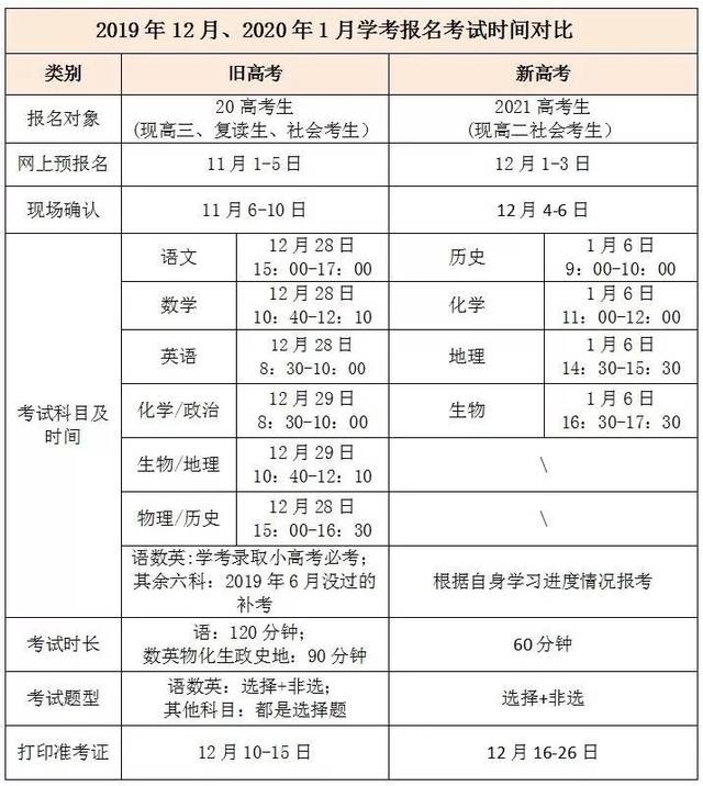 2020广东高考报名时间 报名时间安排:11月1-10日(已确定) 网上报名