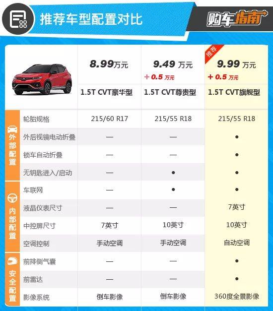 推荐1.5t cvt旗舰型 2019款东南dx5购车指南