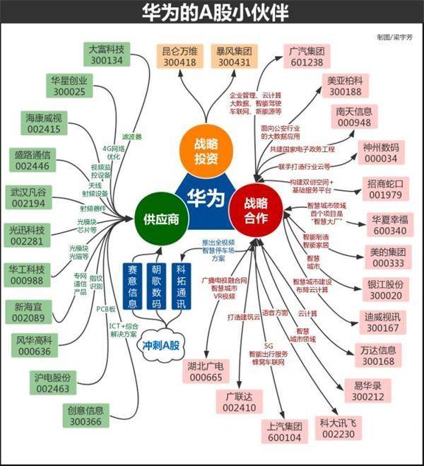 2,华为产业链相关概念股一览