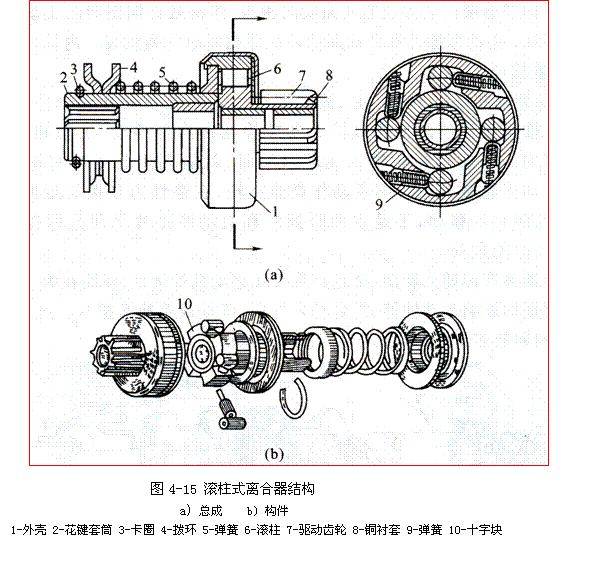 种类:滚柱式单向离合器,摩擦片式单向离合器,弹簧式单向离合器.