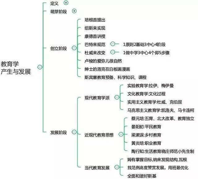 掌握这些教师资格证考试思维导图,笔试备考事半功倍!