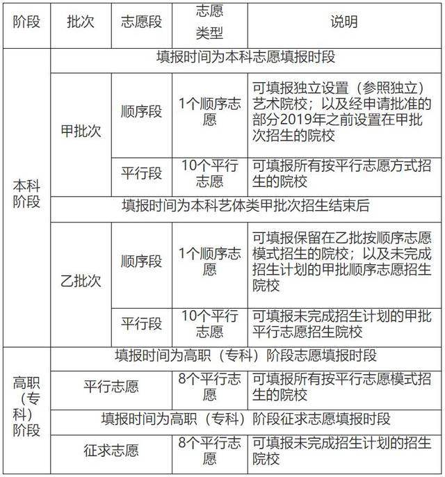 【重磅】2020年沪艺体类专业招生首设平行志愿,实施办法看过来!