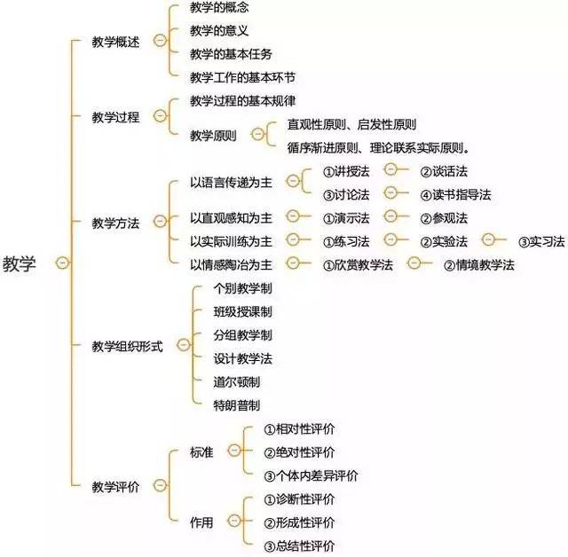 掌握这些教师资格证考试思维导图,笔试备考事半功倍!