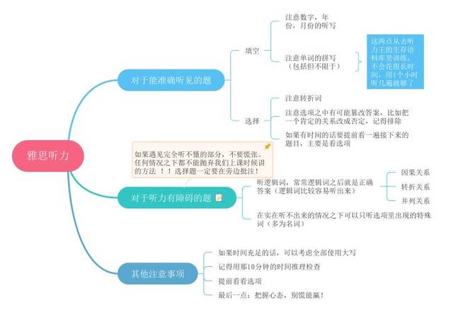 对雅思备考无从下手,思维导图来帮你备考雅思?