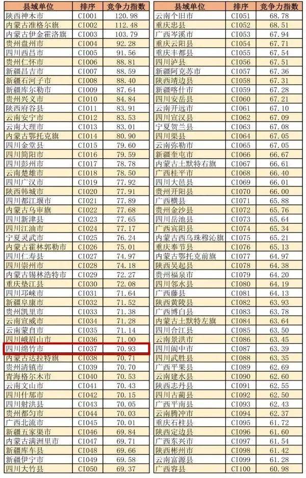 "2019中国西部百强县市"名单出炉,绵竹名次又双叒上升