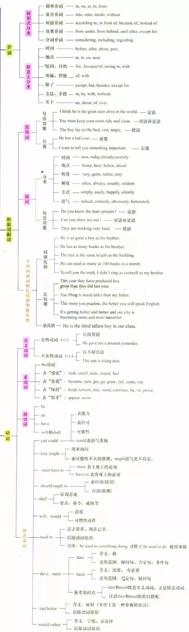 2020高三一轮复习资料:高考各科最新思维导图大汇总