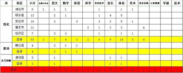 农村1:黑龙江省2019年初中类毕业生到中学学校计划v农村附件任教(师范今年会考时间表岗位图片