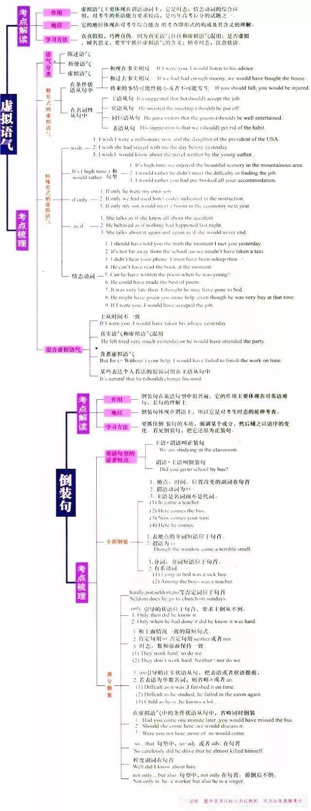 2020高三一轮复习资料:高考各科最新思维导图大汇总