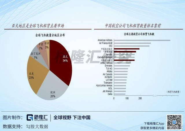 相比其他融资工具,飞机租赁有助于航空公司改善现金流,减轻剩余价值