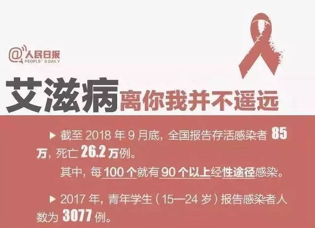 国内携带hiv病毒的感染者也达到了85万人,其中因为艾滋病死亡的占了