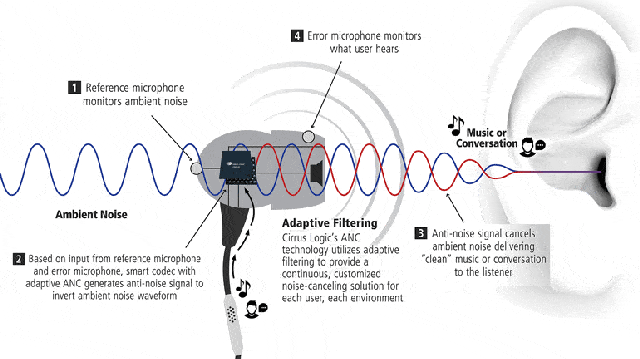 主动降噪. 图片来自:electronic design