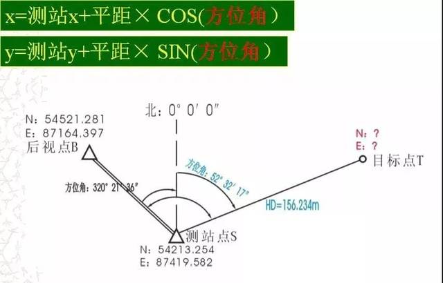 坐标计算测站点到目标点的高差用于计算坐标点的高程(h) 2,方位角数据