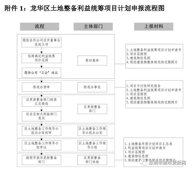 龙华土地整备利益统筹项目申报"指南"出台