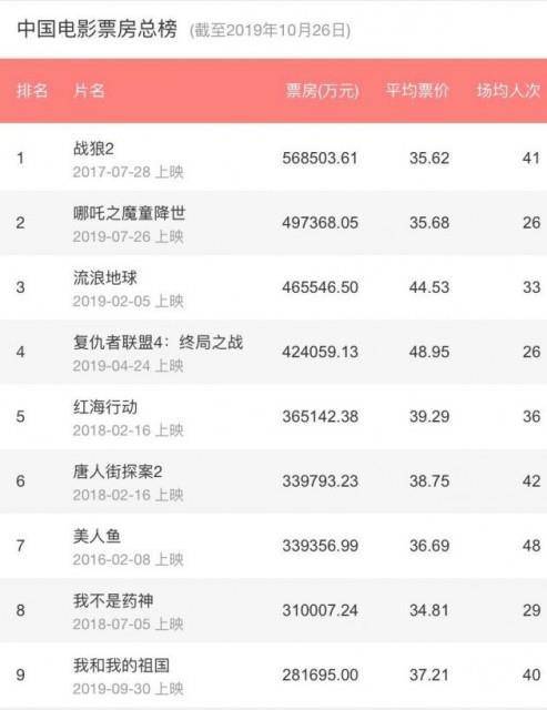 中国最强动画出炉:《哪吒》上映93天总票房近50亿