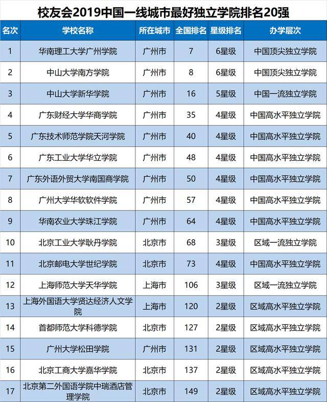 2019中国各线城市最好独立学院排名,四川大学锦江学院第1