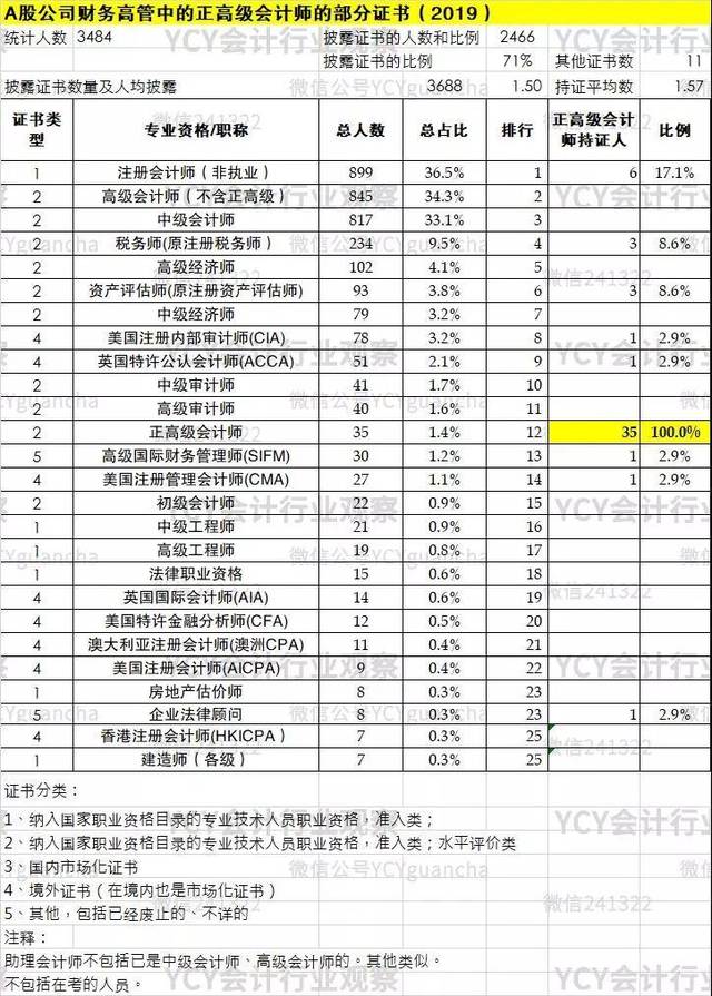 这35位财务高管,除了正高级会计师证书,还拥有的其他证书有11种(不
