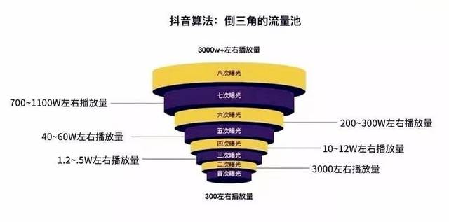 抖音的热门推荐机制是基于正反馈的逐级推荐,也就是一个又一个的流量