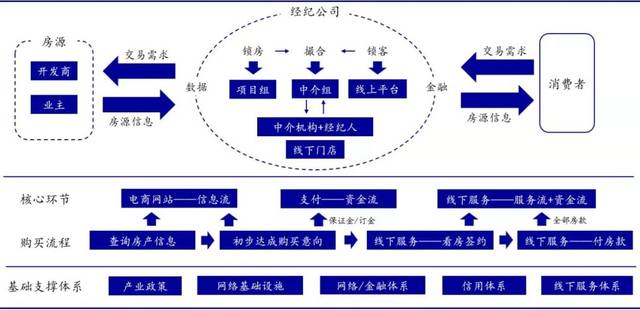 图表1:房地产经纪 o2o 商业模式 产业数据 2008-2018这10年时间,房