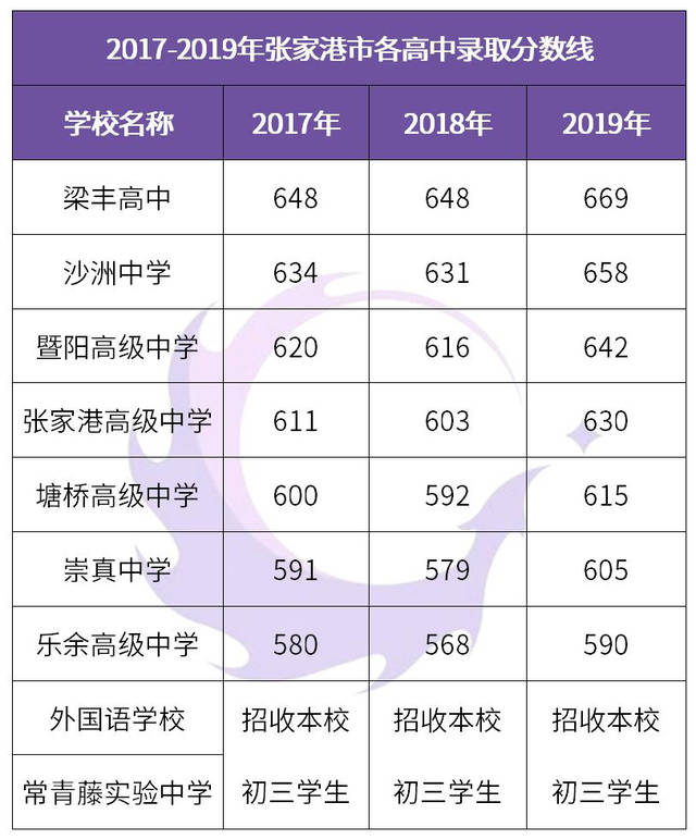 在张家港,每2个学生就有1个考不上高中?附中考大事表