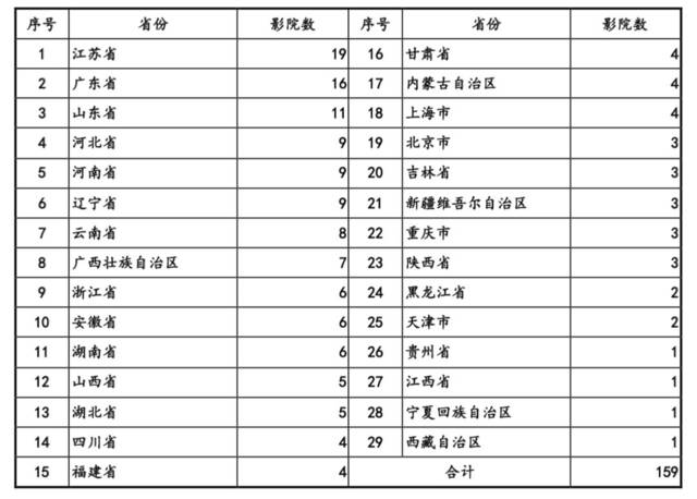 花30亿继续159家影院,5大原因v影院万达电影,新建新建影城电影magnet图片