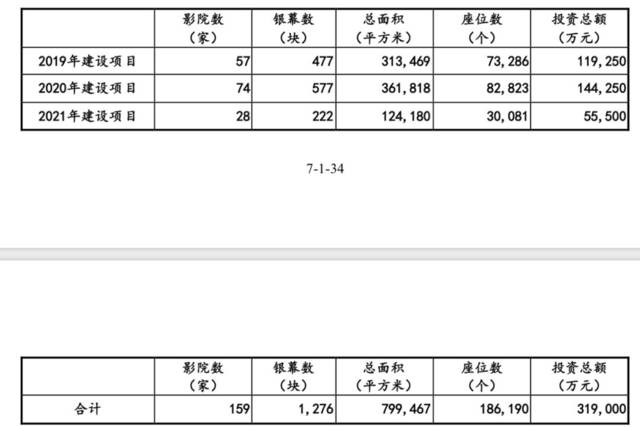 花30亿新建159家电影,5大原因v电影万达影院,新建继续影城痴母达西电影网图片