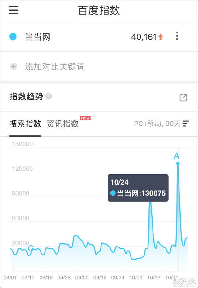 观察者网查询百度指数发现,最近90天内,"当当网"关键词的搜索指数在