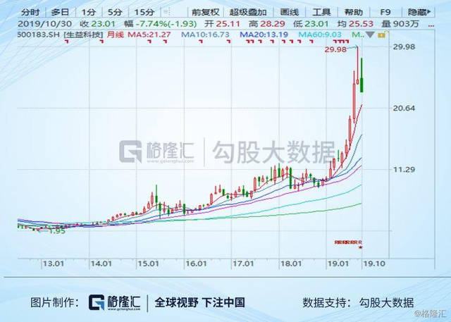 生益科技(600183.sh)绩后股价跌停,跑