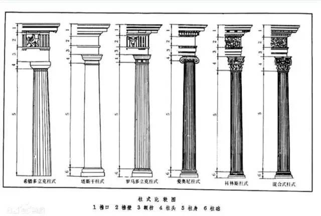 克柱式,罗马爱奥尼克柱式,罗马科林斯柱式,以及塔司干柱式和混合柱式
