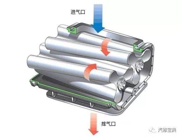 机械增压在低转速下便可获得增压.