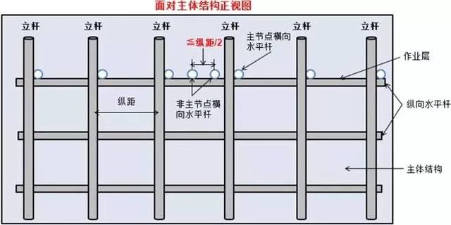 11,作业层上非主节点处的横向水平杆,最大间距不应大于纵距的1/2.