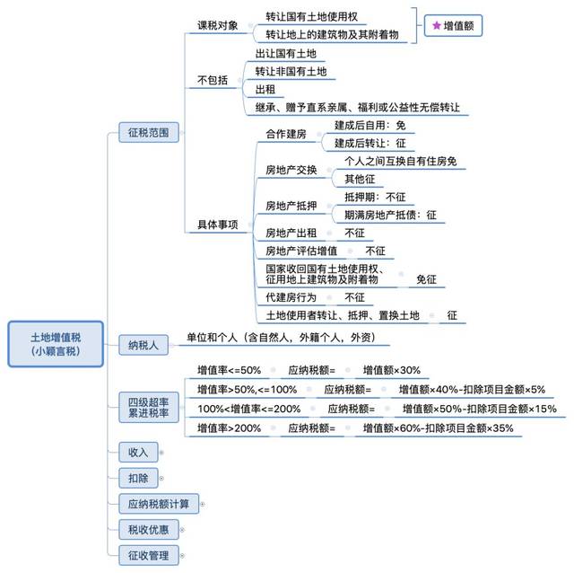 二,思维导图安徽省税务局公告2018年第21号(修改安徽省土地增值税