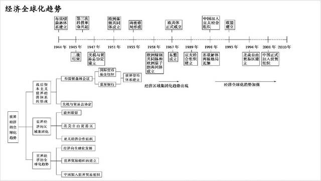 2020高考复习资料高中历史时间轴记忆图及大事年表