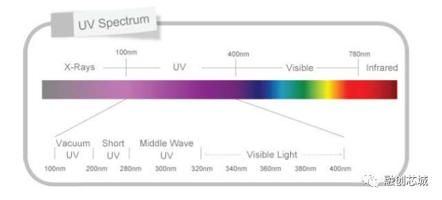 uv-led丨紫外线发光二极管多方位消毒杀菌应用